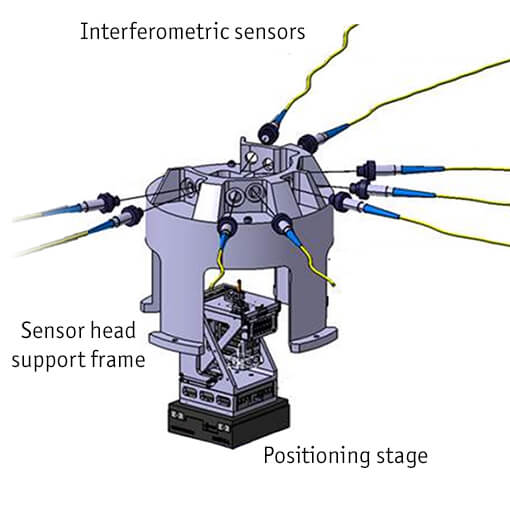 Rotation motion error compensation for stable probe positioning POS SEN Solution (x ray mic …)