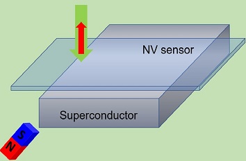 Using quantum sensors to improve magnetic characterization of superconductors attoAFM CFM